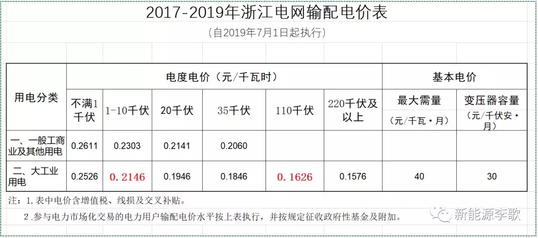 目錄電價即將被顛覆 都準(zhǔn)備好了么？-浙江篇