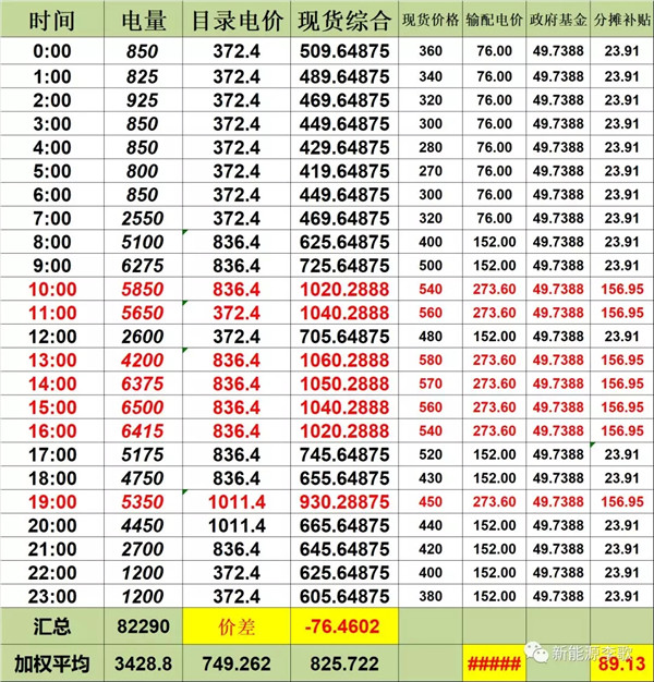 目錄電價即將被顛覆 都準(zhǔn)備好了么？-浙江篇