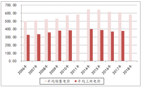 決定電力投資能力的三大主要變量：電價、用電量、管制模式