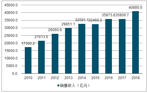 決定電力投資能力的三大主要變量：電價、用電量、管制模式