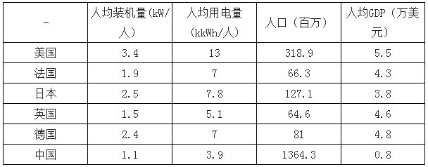 決定電力投資能力的三大主要變量：電價、用電量、管制模式