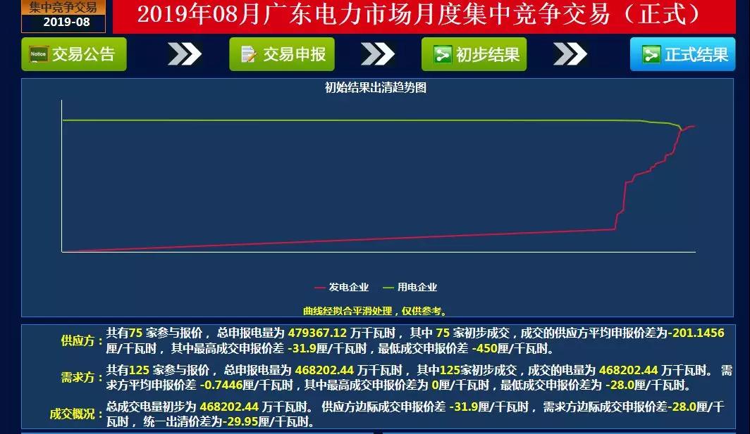 -29.95厘/千瓦時(shí)！廣東8月集中競價(jià)交易價(jià)差再次跌落3分