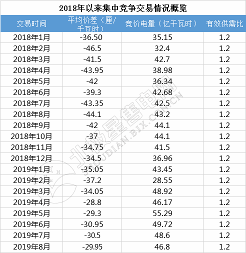 -29.95厘/千瓦時(shí)！廣東8月集中競價(jià)交易價(jià)差再次跌落3分