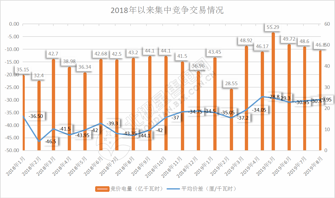 -29.95厘/千瓦時(shí)！廣東8月集中競價(jià)交易價(jià)差再次跌落3分