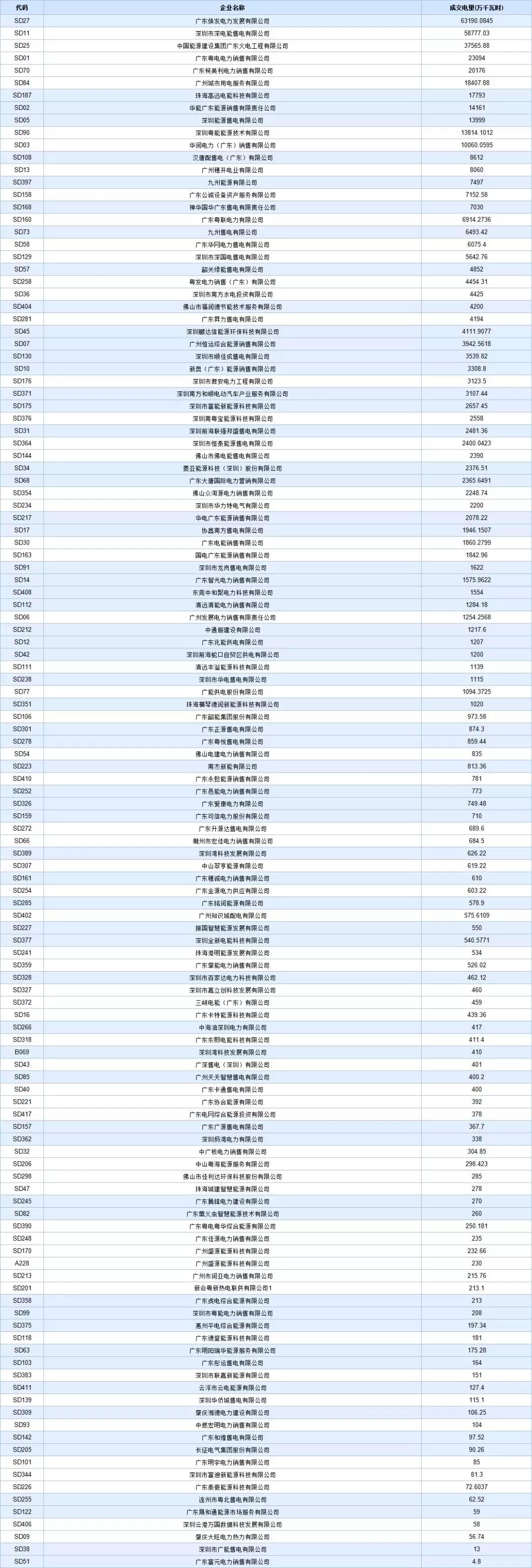 -29.95厘/千瓦時(shí)！廣東8月集中競價(jià)交易價(jià)差再次跌落3分