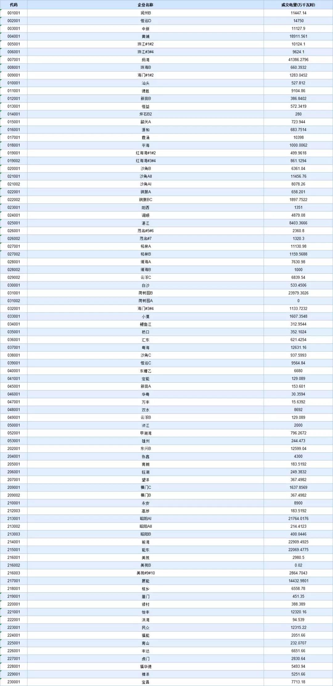 -29.95厘/千瓦時(shí)！廣東8月集中競價(jià)交易價(jià)差再次跌落3分