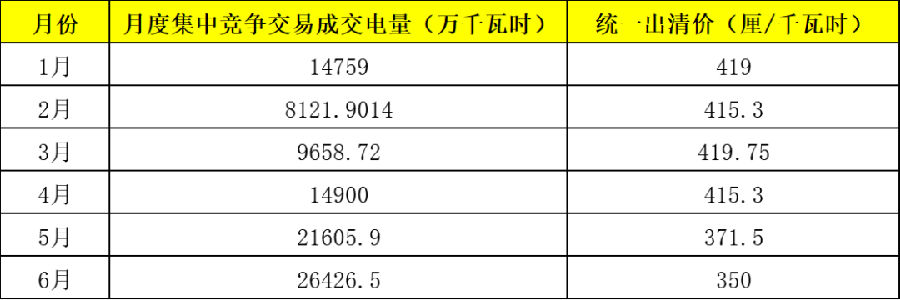 電力市場(chǎng)年中觀察 