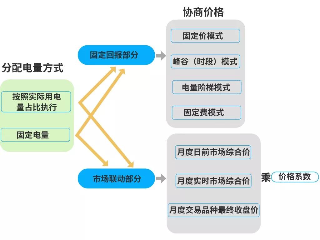 電力零售合同怎么簽才掙錢？