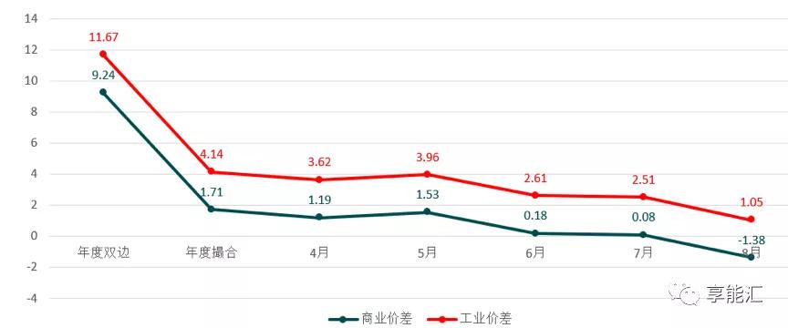 河南交易電價價差那么低 能不能怪計價方式？