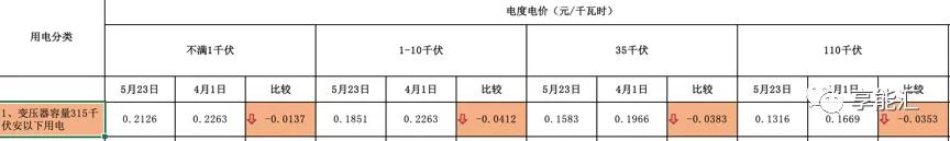河南交易電價價差那么低 能不能怪計價方式？