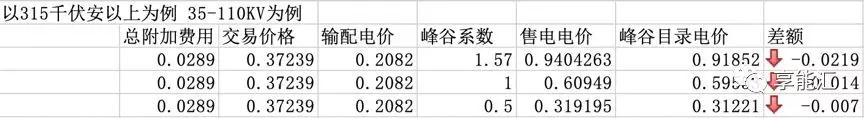 河南交易電價價差那么低 能不能怪計價方式？