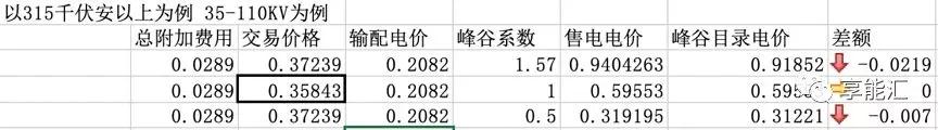 河南交易電價價差那么低 能不能怪計價方式？