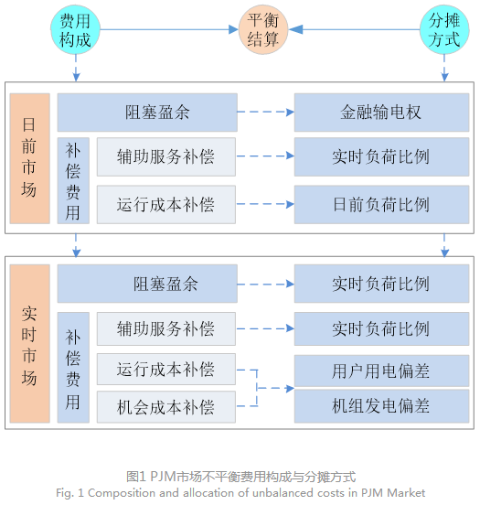 電力現(xiàn)貨市場下的不平衡費(fèi)用該何去何從？