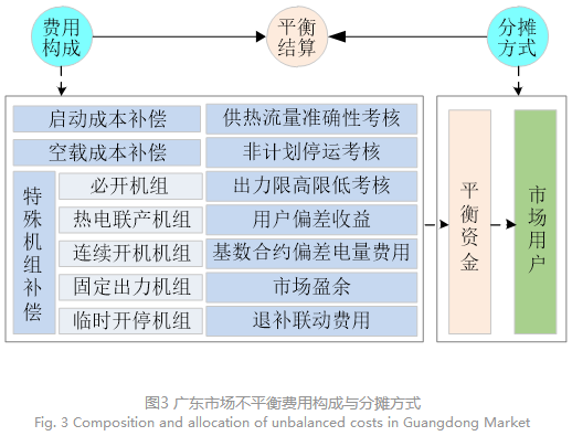 電力現(xiàn)貨市場下的不平衡費(fèi)用該何去何從？