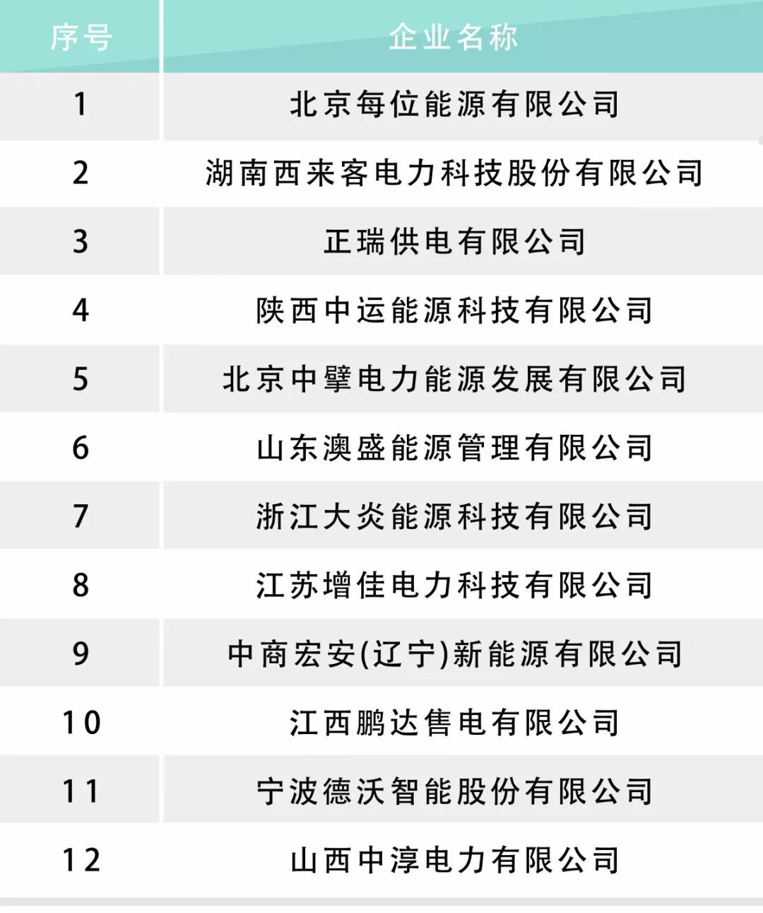 河北電力交易中心公示售電公司相關(guān)信息：12家新注冊(cè)、1家業(yè)務(wù)范圍變更、1家擬退市