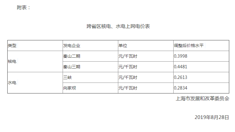上海調(diào)整跨省區(qū)核電、水電上網(wǎng)電價(jià)：秦山二期上網(wǎng)電價(jià)調(diào)整為每千瓦時(shí)0.3998元