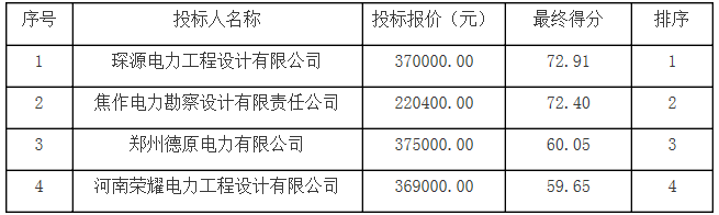 河南沁陽(yáng)市產(chǎn)業(yè)集聚區(qū)沁北園區(qū)增量配電業(yè)務(wù)試點(diǎn)電力專項(xiàng)規(guī)劃中標(biāo)結(jié)果
