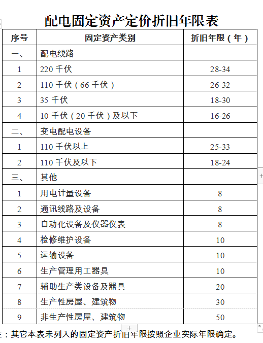廣東省增量配電網(wǎng)配電定價成本監(jiān)審辦法（試行）征意見：計入定價成本折舊費采用年限平均法分類核定