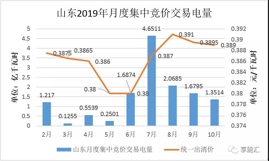 山東電力現(xiàn)貨報告：現(xiàn)貨來襲 山東電力市場現(xiàn)狀如何？