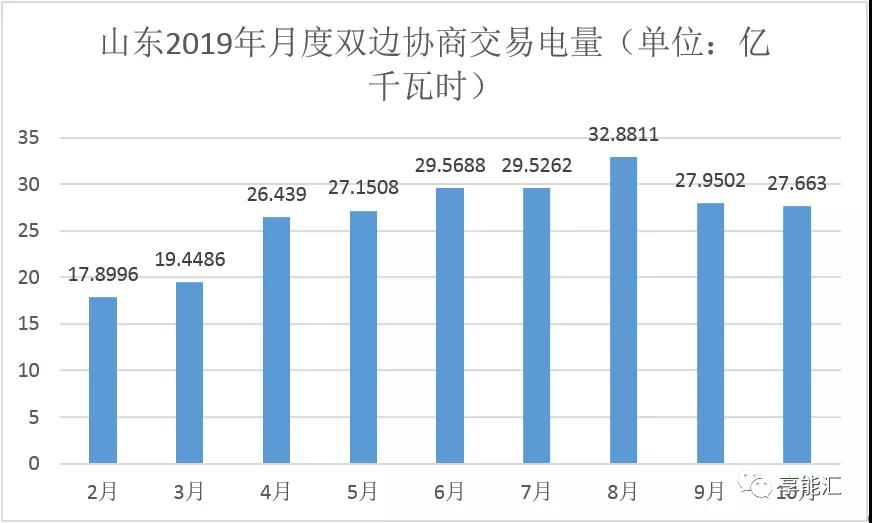 山東電力現(xiàn)貨報告：現(xiàn)貨來襲 山東電力市場現(xiàn)狀如何？