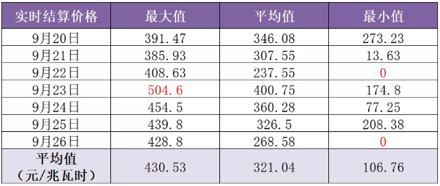 山東現(xiàn)貨市場見聞｜零元電價(jià)已現(xiàn) 負(fù)電價(jià)還會遠(yuǎn)嗎？