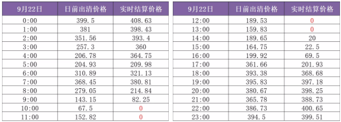 山東現(xiàn)貨市場見聞｜零元電價(jià)已現(xiàn) 負(fù)電價(jià)還會遠(yuǎn)嗎？