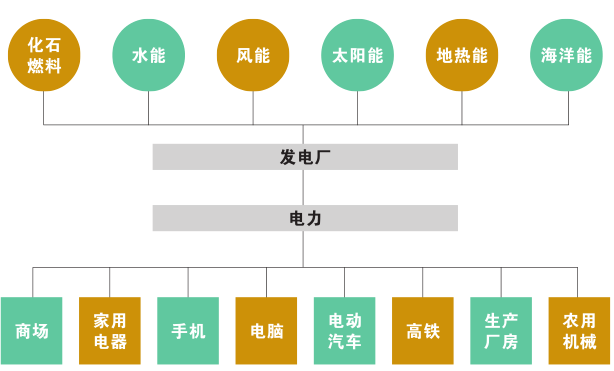 科普知識(shí)｜電從哪里來(lái)？