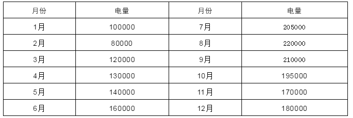 電力中長期合約如何進行曲線分解？