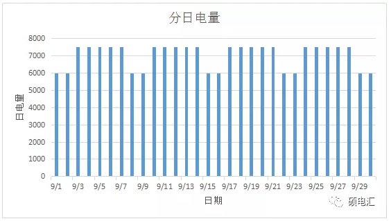 電力中長期合約如何進行曲線分解？
