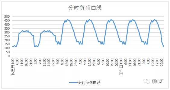 電力中長期合約如何進行曲線分解？