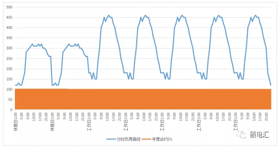 電力中長期合約如何進行曲線分解？
