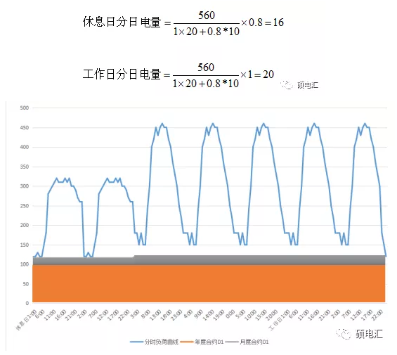 電力中長期合約如何進行曲線分解？