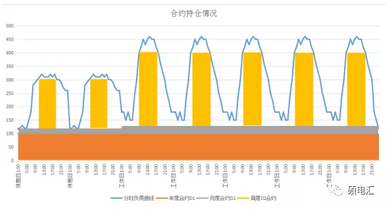 電力中長期合約如何進行曲線分解？