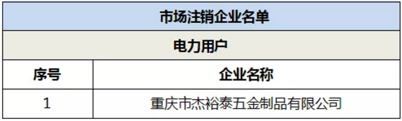 退市！重慶1家電力用戶正式退市