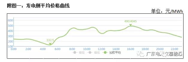 猶猶豫豫簽長(zhǎng)協(xié) 廣東電力市場(chǎng)主體在迷茫什么？