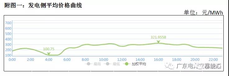 猶猶豫豫簽長(zhǎng)協(xié) 廣東電力市場(chǎng)主體在迷茫什么？