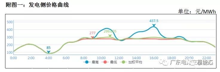 猶猶豫豫簽長(zhǎng)協(xié) 廣東電力市場(chǎng)主體在迷茫什么？