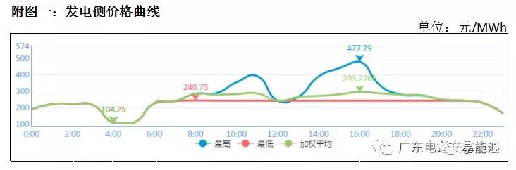 猶猶豫豫簽長(zhǎng)協(xié) 廣東電力市場(chǎng)主體在迷茫什么？