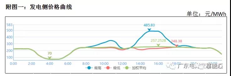 猶猶豫豫簽長(zhǎng)協(xié) 廣東電力市場(chǎng)主體在迷茫什么？
