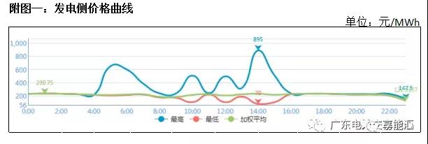猶猶豫豫簽長(zhǎng)協(xié) 廣東電力市場(chǎng)主體在迷茫什么？