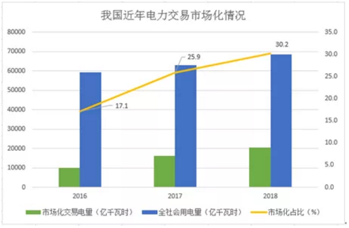 煤電價(jià)格市場(chǎng)化加速 可再生能源應(yīng)建立更靈活、更廣泛的電力交易市場(chǎng)