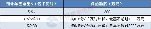 一度電不賣也要交巨額保證金？民營售電公司路在何方