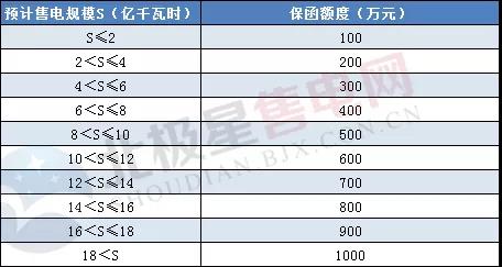 一度電不賣也要交巨額保證金？民營售電公司路在何方