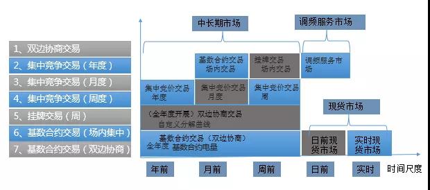 當電力營銷遇到現(xiàn)貨市場結(jié)算
