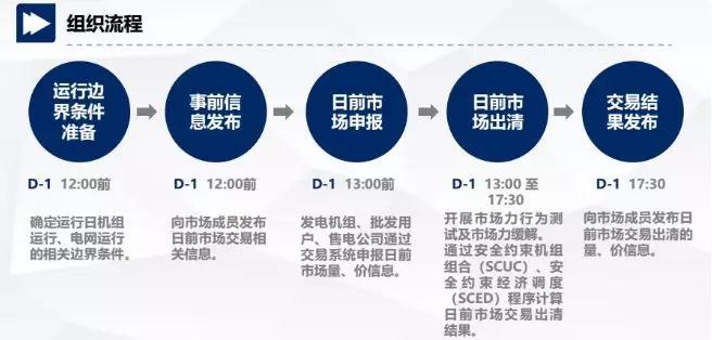 當電力營銷遇到現(xiàn)貨市場結(jié)算