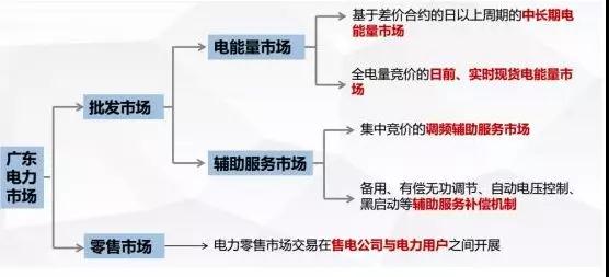 當電力營銷遇到現(xiàn)貨市場結(jié)算