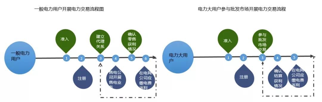 當電力營銷遇到現(xiàn)貨市場結(jié)算
