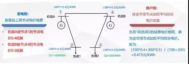 當電力營銷遇到現(xiàn)貨市場結(jié)算
