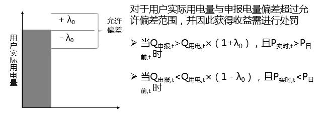 當電力營銷遇到現(xiàn)貨市場結(jié)算