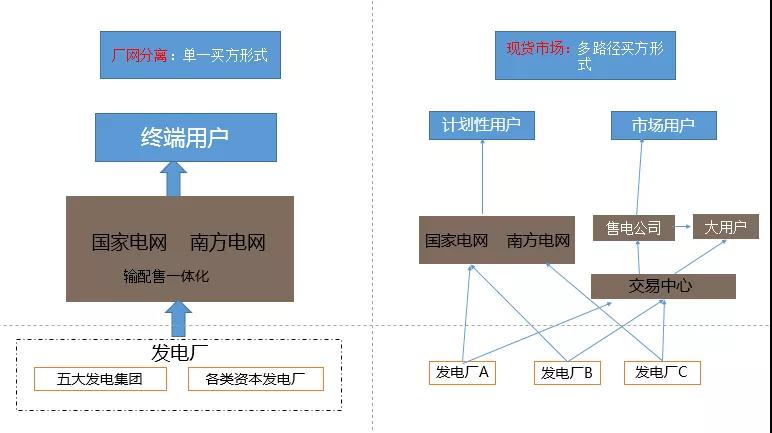 當電力營銷遇到現(xiàn)貨市場結(jié)算